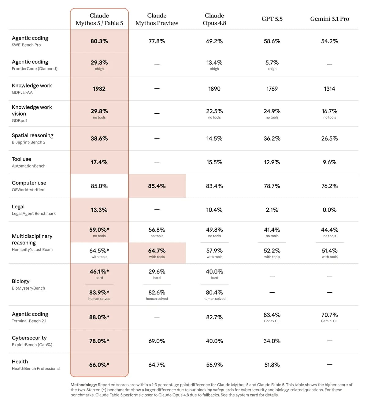 Anthropic Claude Fable 5 and Mythos 5 benchmark comparison table